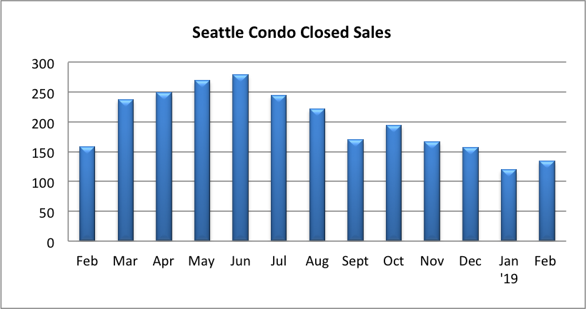 Seattle Condo Closed Sales February 2019