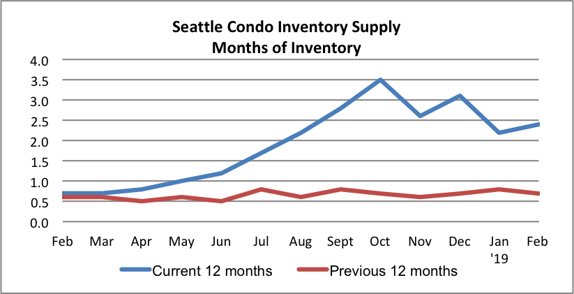 Seattle Condo Inventory Supply February 2019
