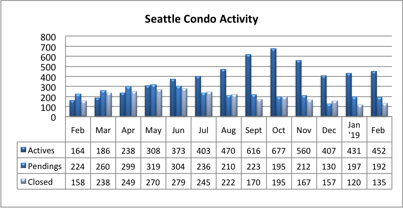 Seattle Condo Market Activity February 2019