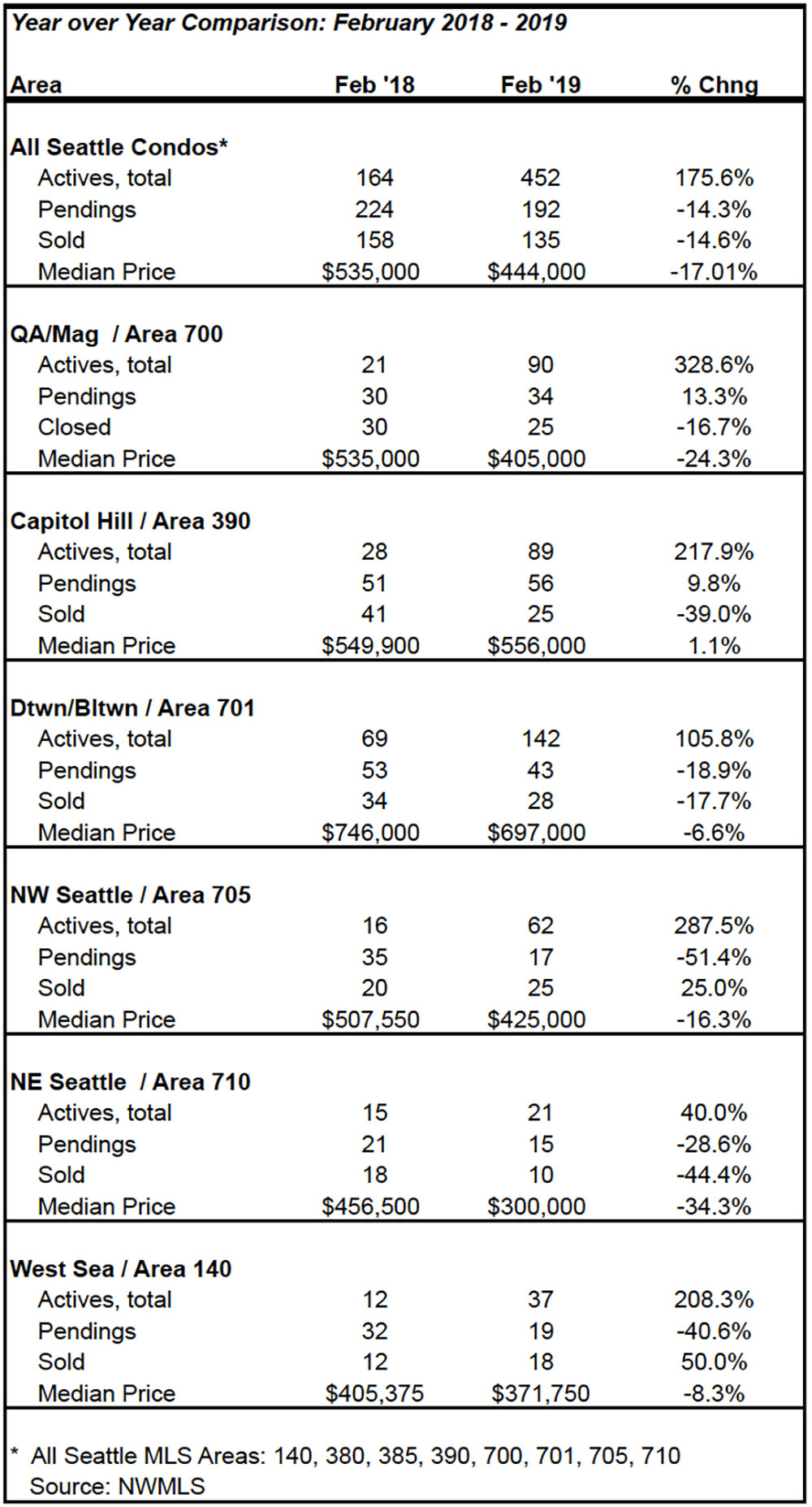 Seattle Condo Market Statistics February 2019