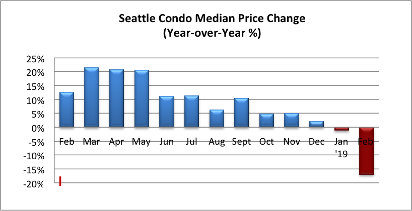 Seattle Condo Median Price Change Percentage February 2019