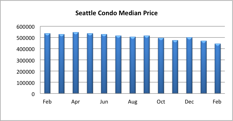 Seattle Condo Median Sales Price February 2019