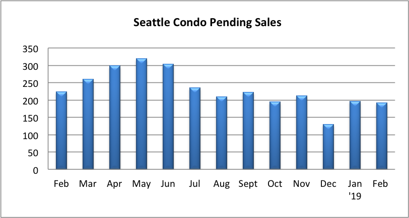 Seattle Condo Pending Sales February 21019