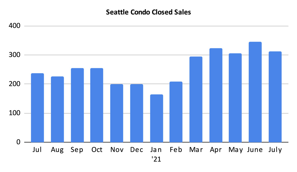 Seattle Condo Closed Sales July 2021