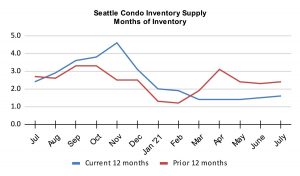 Seattle Condo Inventory Supply Months of Inventory July 2021