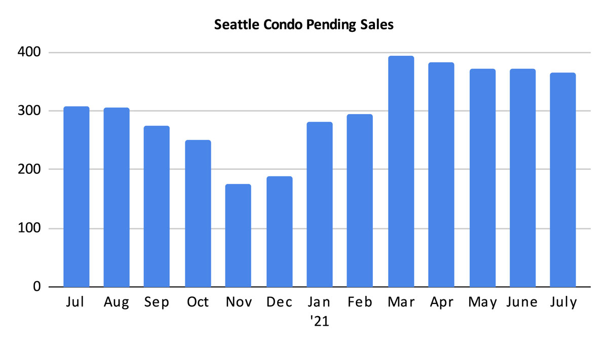 Seattle Condo Pending Sales July 2021