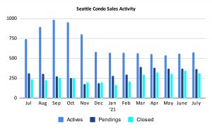 Seattle Condo Sales Activity July 2021