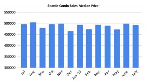 Seattle Condo Sales Median Price July 2021