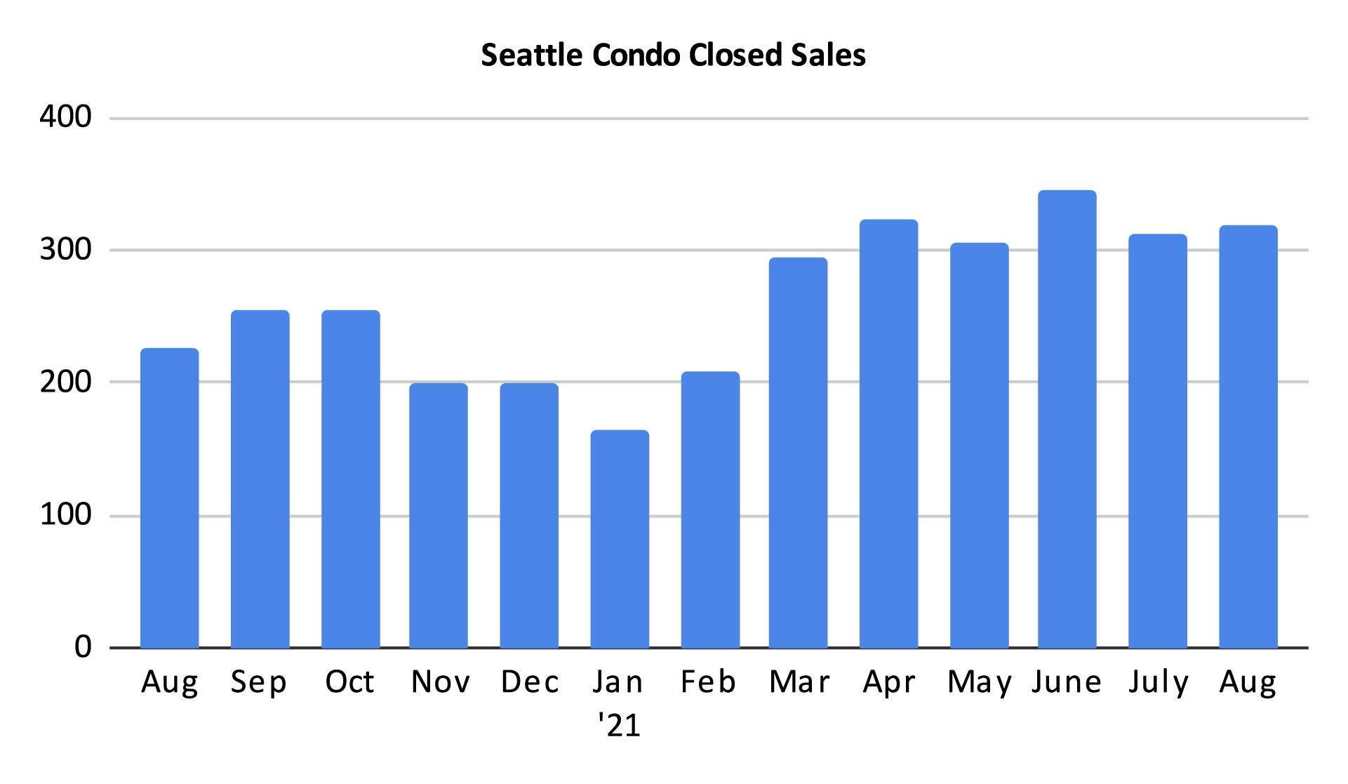 Seattle Condo Closed Sales August 2021