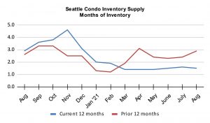 Seattle Condo Inventory Supply Months of Inventory August 2021