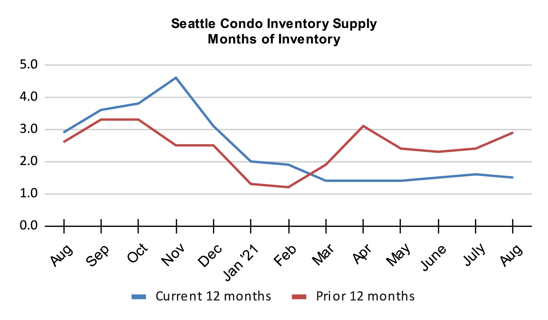 Seattle Condo Inventory Supply Months of Inventory August 2021