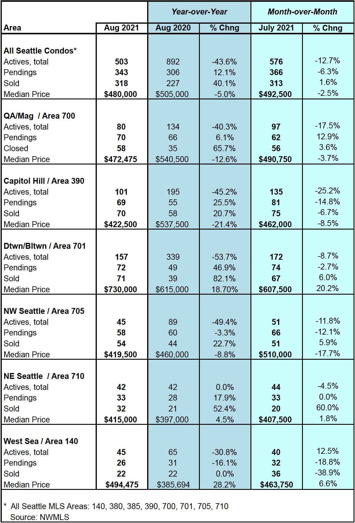 Seattle Condo Market Update August 2021