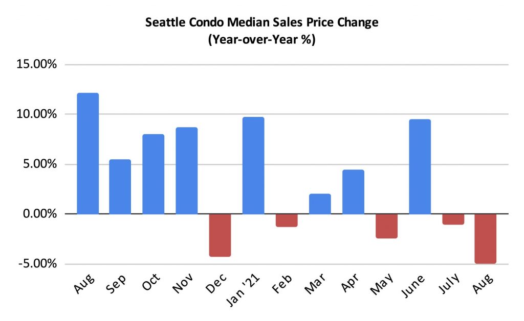 Seattle Condo Median Sales Price Change Percentage August 2021