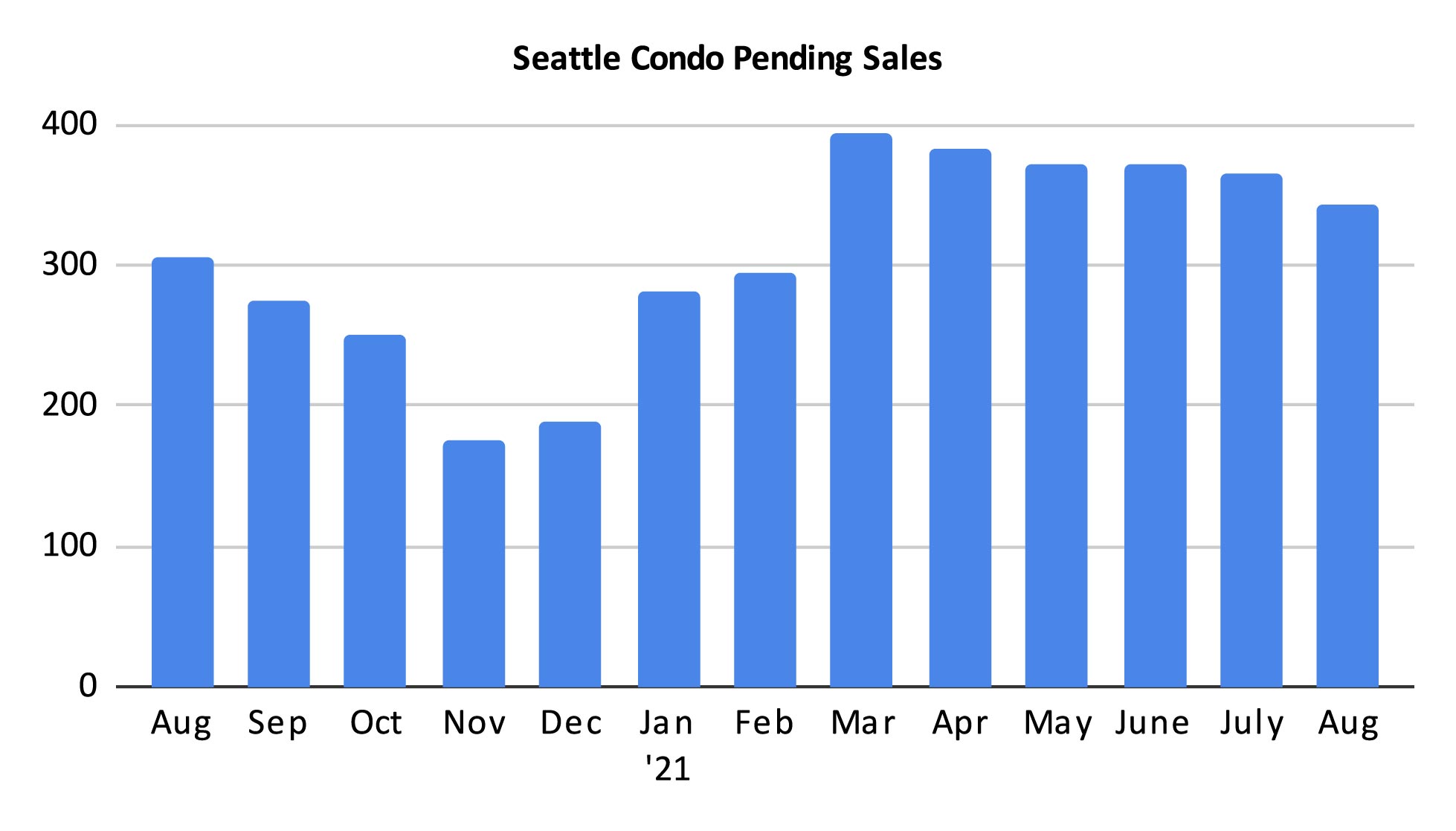 Seattle Condo Pending Sales August 2021
