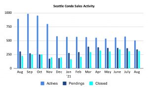 Seattle Condo Sales Activity August 2021