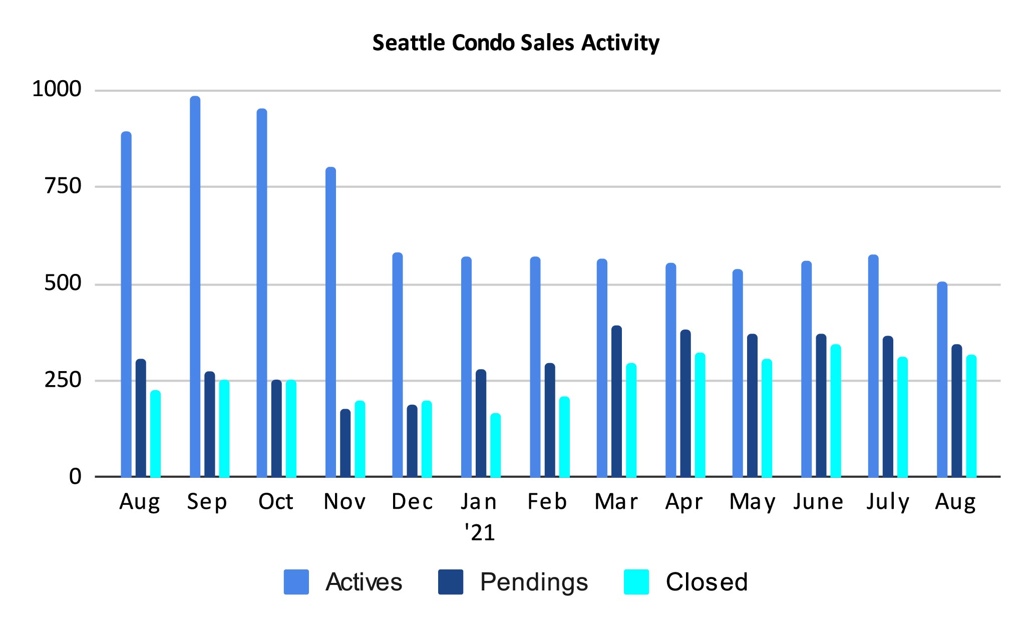 Seattle Condo Sales Activity August 2021