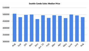 Seattle Condo Sales Median Price August 2021