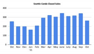 Seattle Condo Closed Sales October 2021