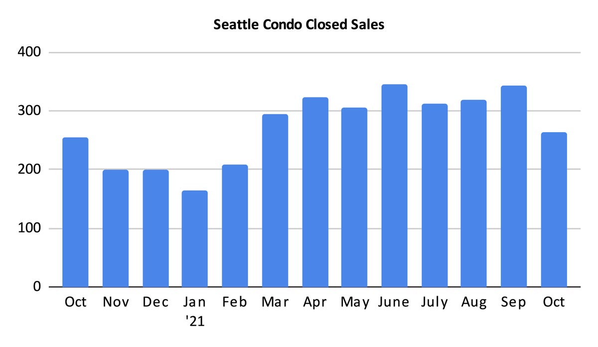 Seattle Condo Closed Sales October 2021