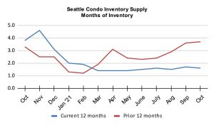 Seattle Condo Inventory Supply Months of Inventory October 2021