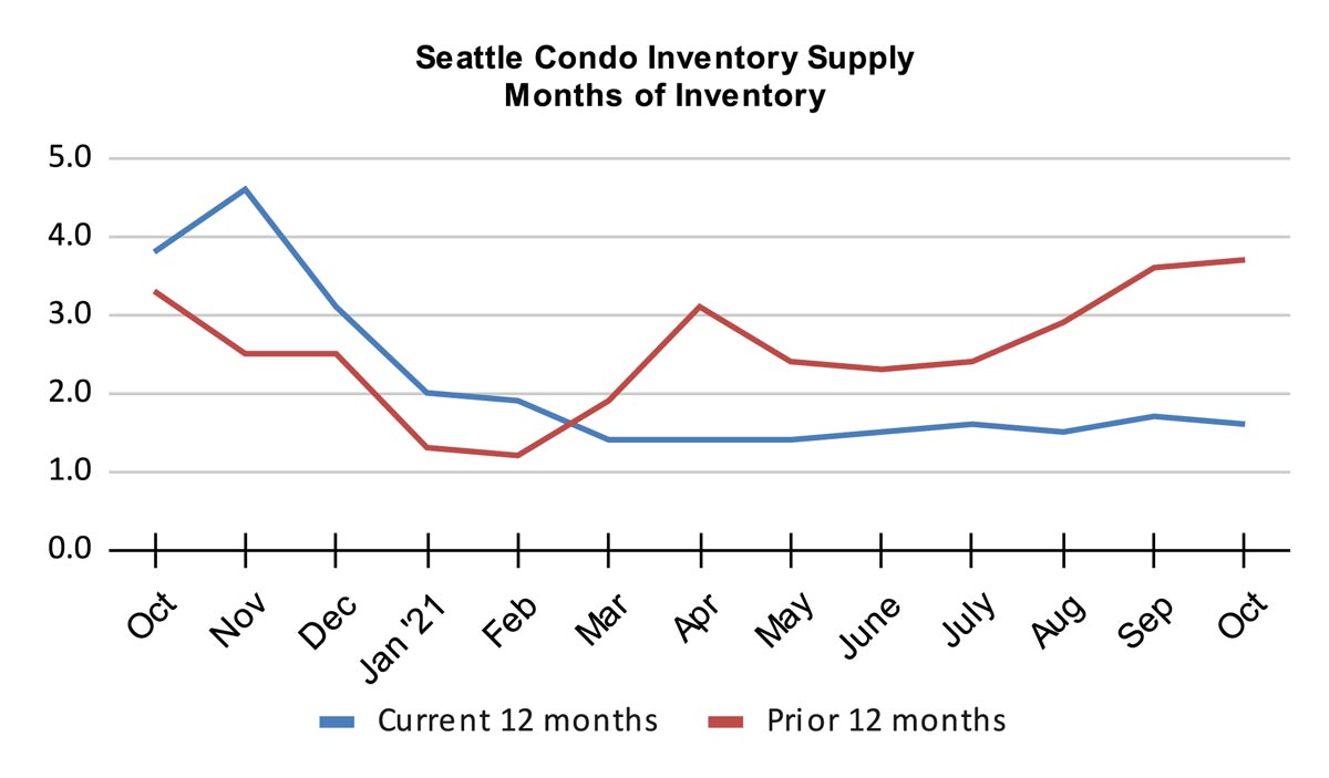 Seattle Condo Inventory Supply Months of Inventory October 2021