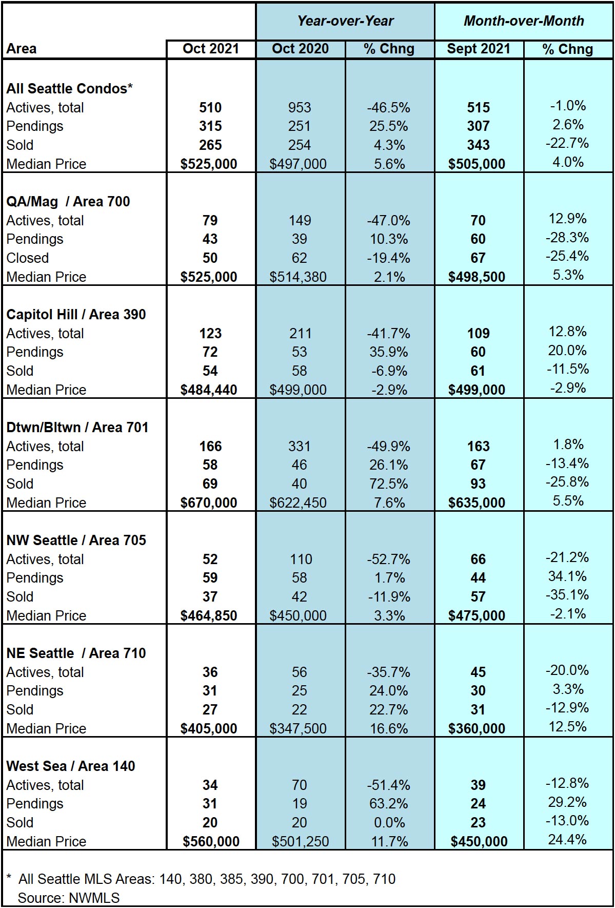 Seattle Condo Market Statistics October 2021