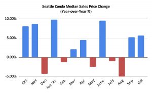 Seattle Condo Median Sales Price Percentage Change October 2021