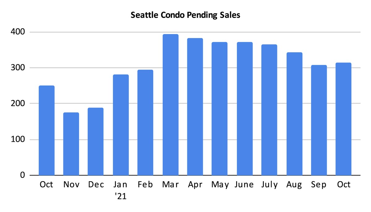 Seattle Condo Pending Sales October 2021