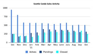 Seattle Condo Sales Activity October 2021