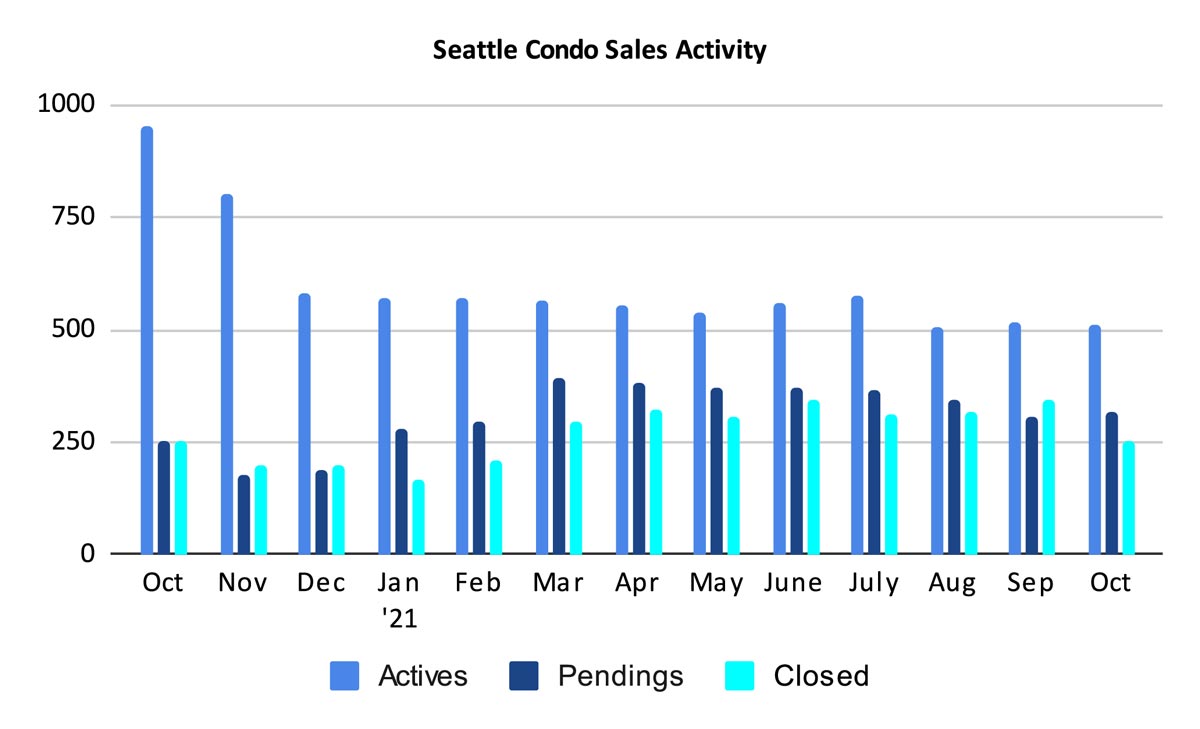 Seattle Condo Sales Activity October 2021