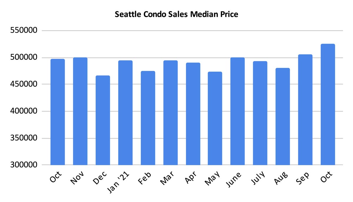 Seattle Condo Sales Median Price October 2021