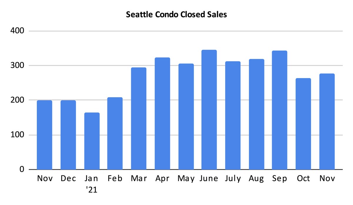 Seattle Condo Closed Sales November 2021