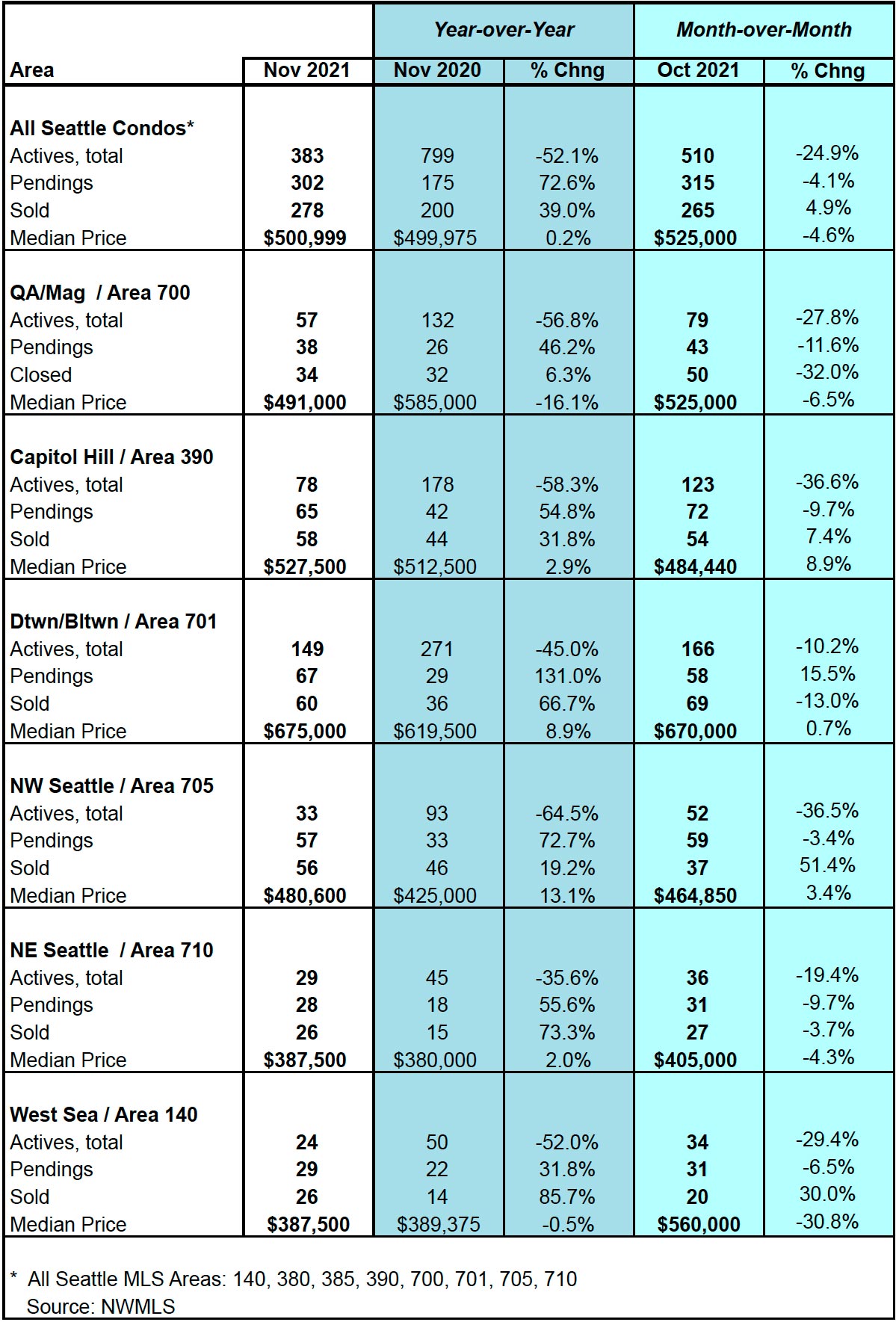 Seattle Condo Market Statistics November 2021