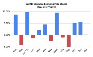 Seattle Condo Median Sales Price Change Percentage November 2021