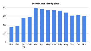 Seattle Condo Pending Sales November 2021