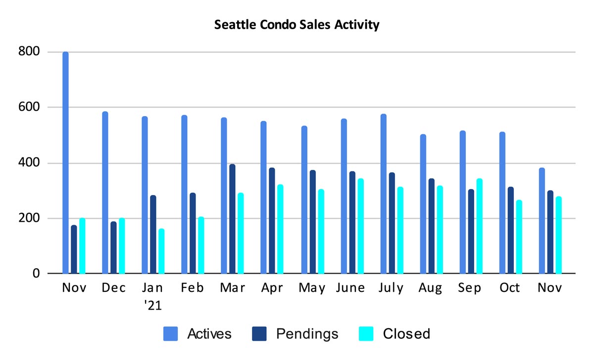 Seattle Condo Sales Activity November 2021