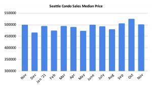 Seattle Condo Sales Median Price November 2021