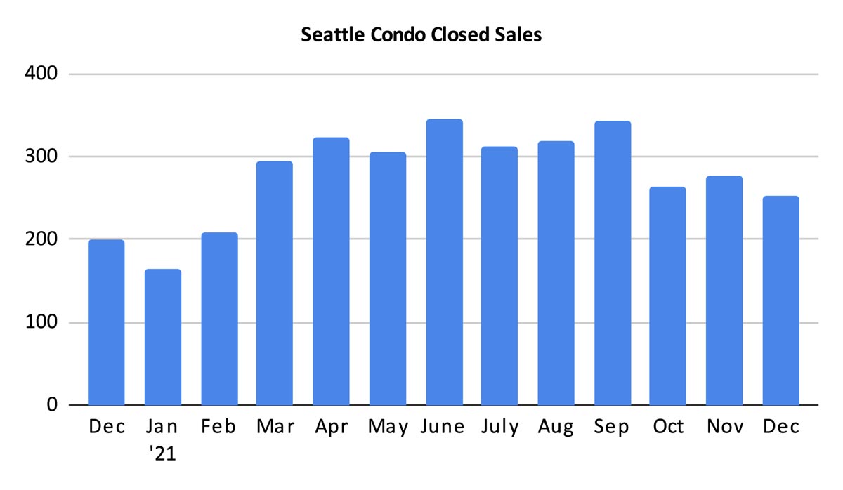 Seattle Condo Closed Sales December 2021
