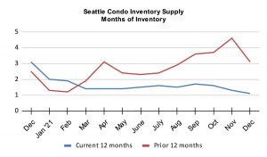 Seattle Condo Inventory Supply Months of Inventory December 2021
