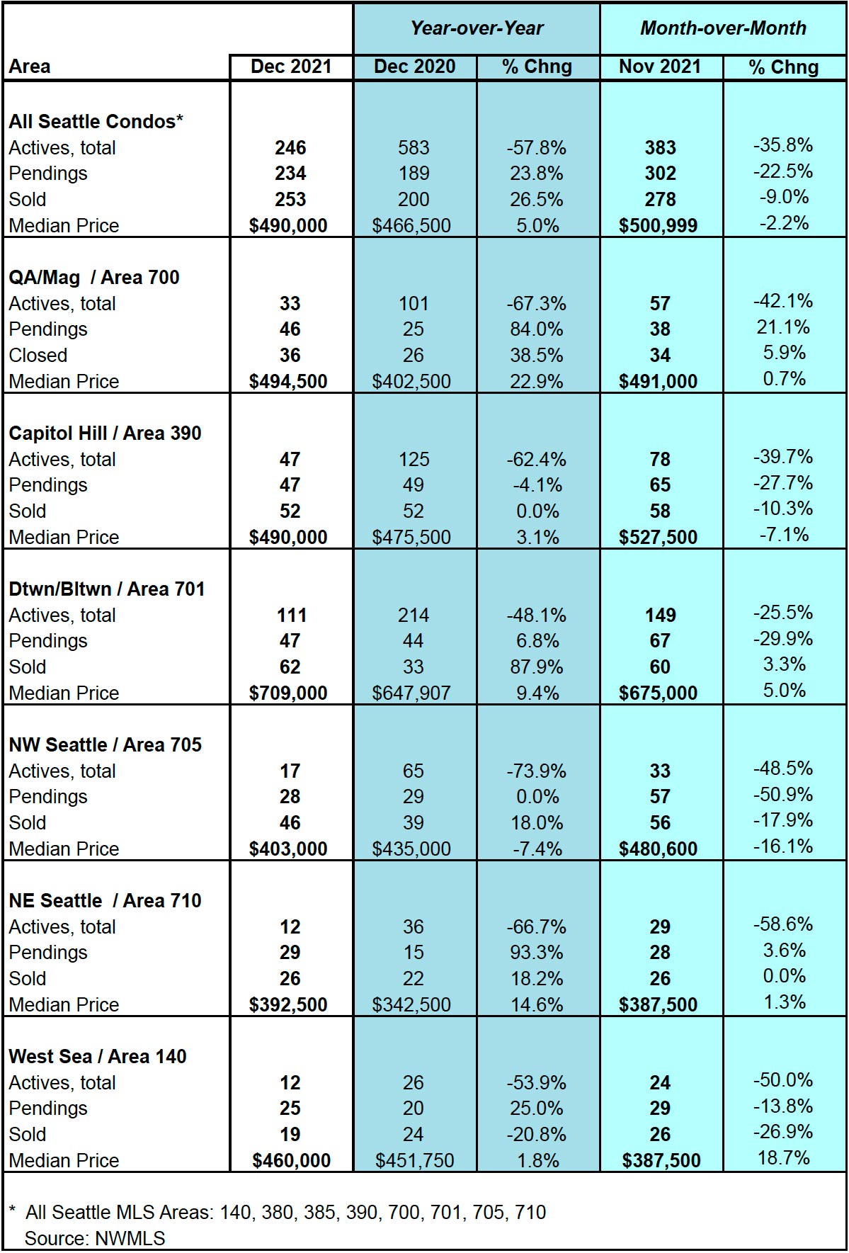 Seattle Condo Market Statistics December 2021