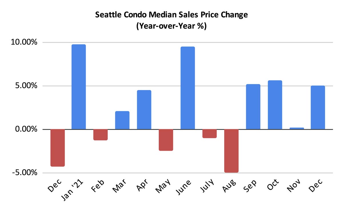 Seattle Condo Median Sales Price Change Percentage December 2021