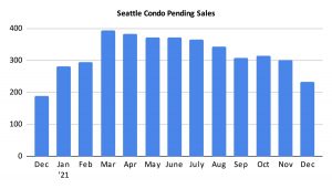 Seattle Condo Pending Sales December 2021