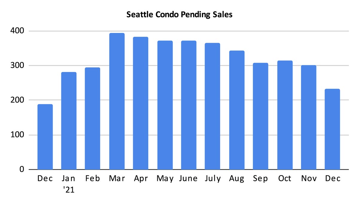 Seattle Condo Pending Sales December 2021