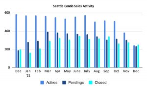 Seattle Condo Sales Activity December 2021