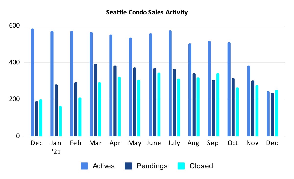 Seattle Condo Sales Activity December 2021