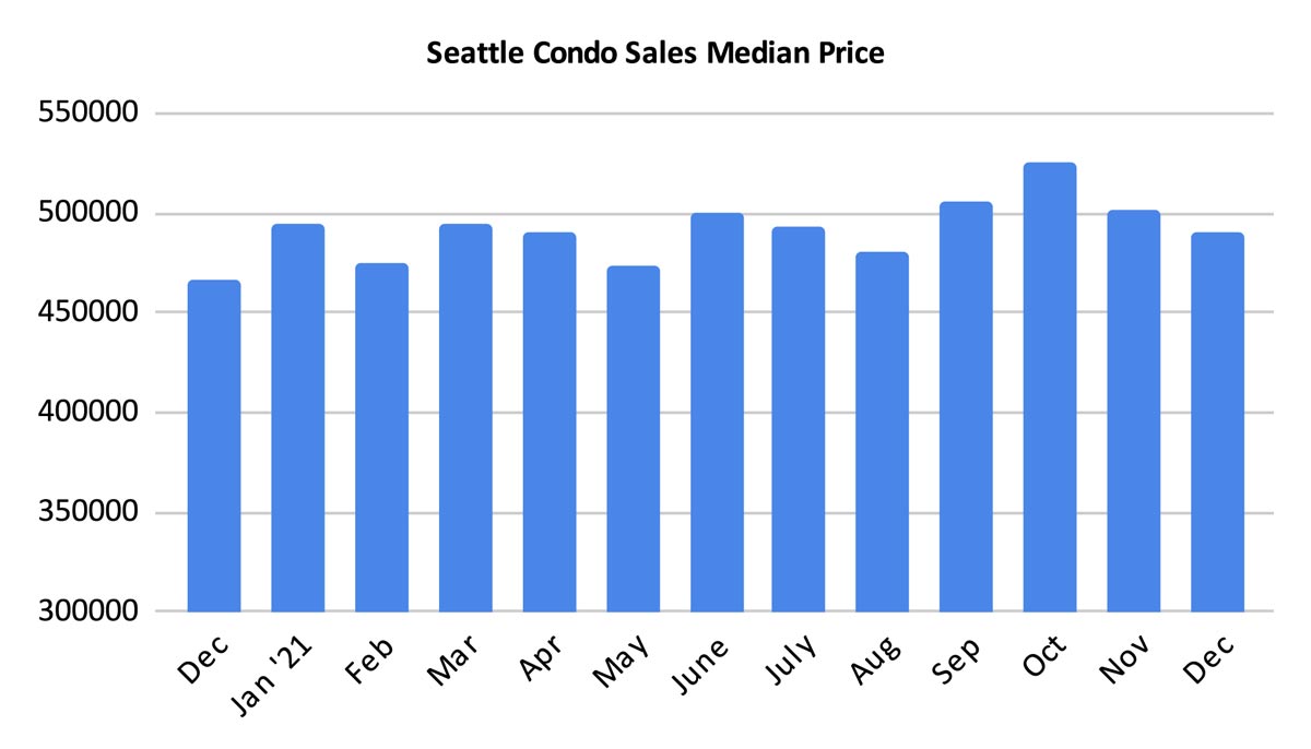 Seattle Condo Sales Median Price December 2021