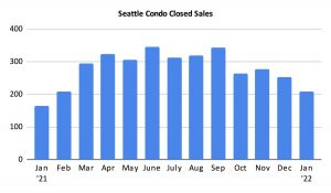 Seattle Condo Closed Sales January 2022