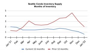 Seattle Condo Inventory Supply Months of Inventory January 2022