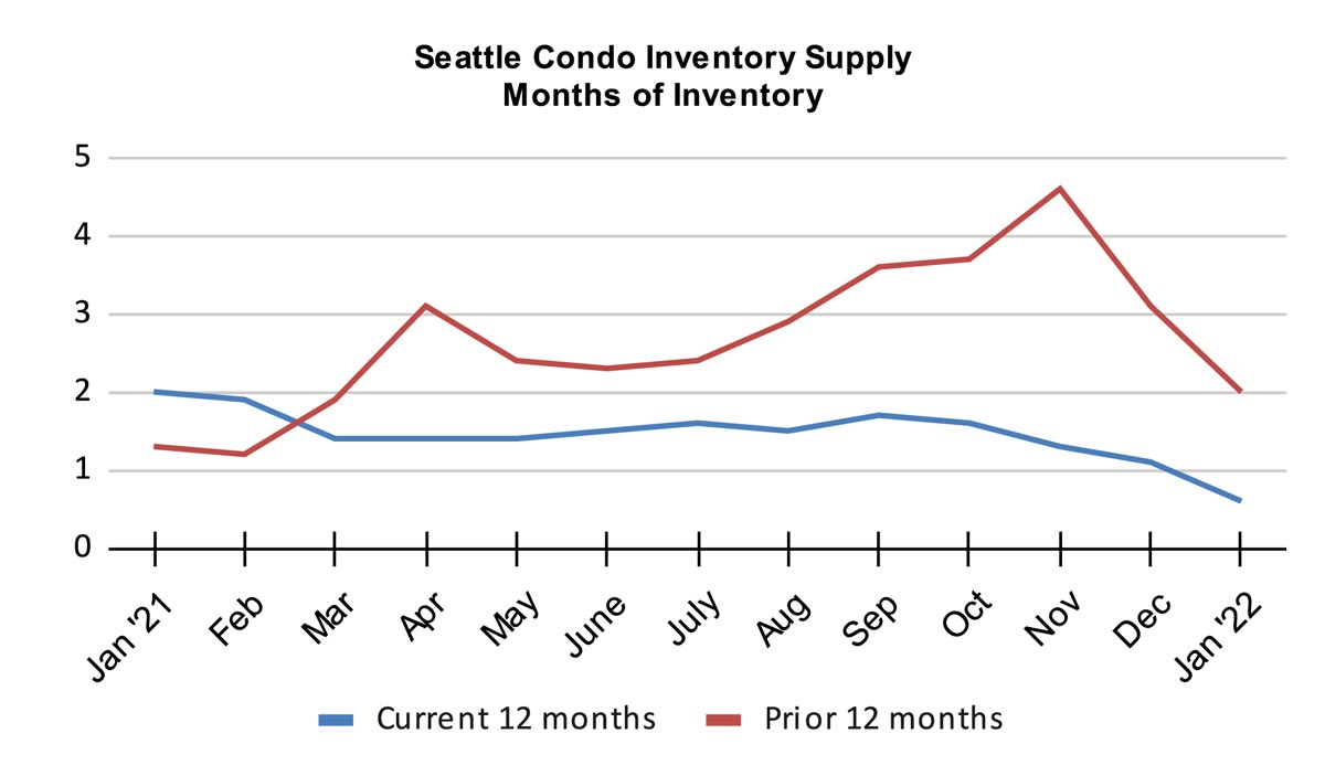 Seattle Condo Inventory Supply Months of Inventory January 2022