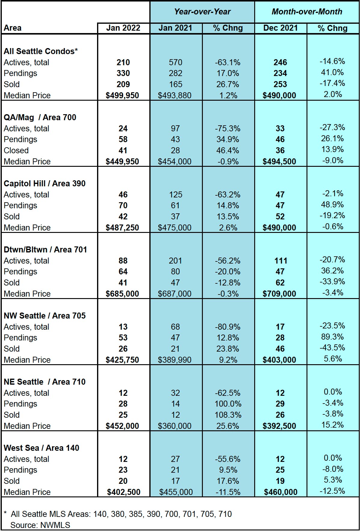 Seattle Condo Market Statistics MLS Area January 2022